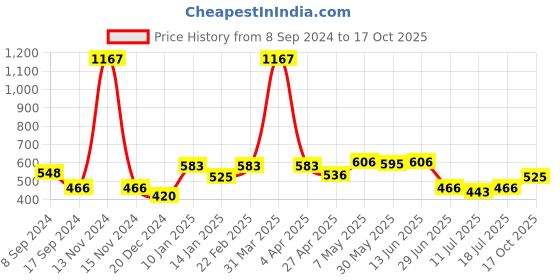 myntra.com SHYAM SONS FLAIR Pack Of 3 Full Coverage T-shirt Bra shyam sons flair Price History Graph from 8 Sep 2024 to 17 Oct 2025