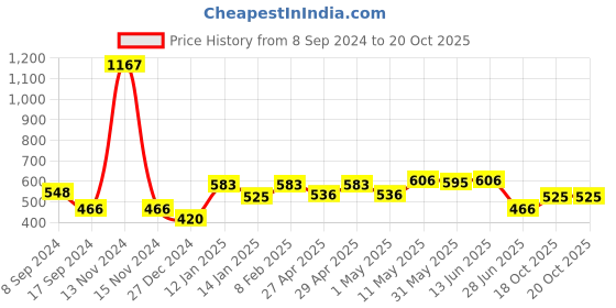 myntra.com SHYAM SONS FLAIR Pack Of 3 Full Coverage T-shirt Bra shyam sons flair Price History Graph from 8 Sep 2024 to 19 Oct 2025