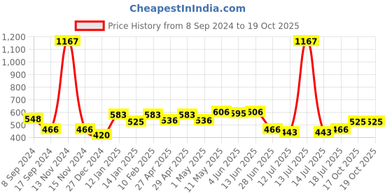 myntra.com SHYAM SONS FLAIR Pack Of 3 Full Coverage T-Shirt Bra shyam sons flair Price History Graph from 8 Sep 2024 to 19 Oct 2025