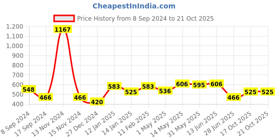 myntra.com SHYAM SONS FLAIR Pack Of 3 Full Coverage T-shirt Bra shyam sons flair Price History Graph from 8 Sep 2024 to 19 Oct 2025