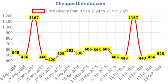 myntra.com SHYAM SONS FLAIR Pack Of 3 Full Coverage T-shirt Bra shyam sons flair Price History Graph from 8 Sep 2024 to 19 Oct 2025