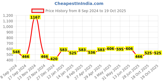 myntra.com SHYAM SONS FLAIR Pack Of 3 Full Coverage T-shirt Bra shyam sons flair Price History Graph from 8 Sep 2024 to 19 Oct 2025