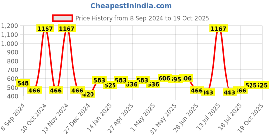 myntra.com SHYAM SONS FLAIR Pack Of 3 Full Coverage T-shirt Bra shyam sons flair Price History Graph from 8 Sep 2024 to 19 Oct 2025