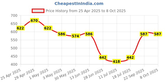 myntra.com SHYAM SONS FLAIR Pack Of 3 Full Coverage Workout Bra shyam sons flair Price History Graph from 25 Apr 2025 to 7 Oct 2025