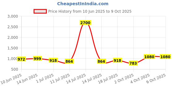 myntra.com SHYAM SONS FLAIR Pack Of 3 Lightly Padded Non-Wired Full Coverage Seamless Bra shyam sons flair Price History Graph from 10 Jun 2025 to 9 Oct 2025
