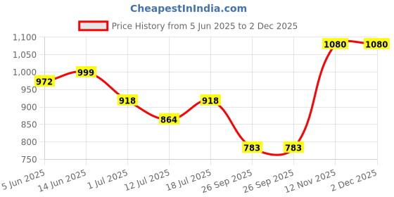 myntra.com SHYAM SONS FLAIR Pack Of 3 Lightly Padded Non-Wired Full Coverage Seamless Bra shyam sons flair Price History Graph from 5 Jun 2025 to 2 Dec 2025