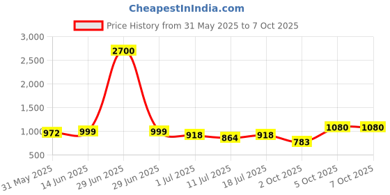 myntra.com SHYAM SONS FLAIR Pack Of 3 Lightly Padded Non-Wired Full Coverage Seamless Bra shyam sons flair Price History Graph from 31 May 2025 to 7 Oct 2025