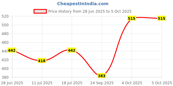 myntra.com SHYAM SONS FLAIR Pack Of 3 Minimizer Bra All Day Comfort Full Coverage shyam sons flair Price History Graph from 28 Jun 2025 to 5 Oct 2025