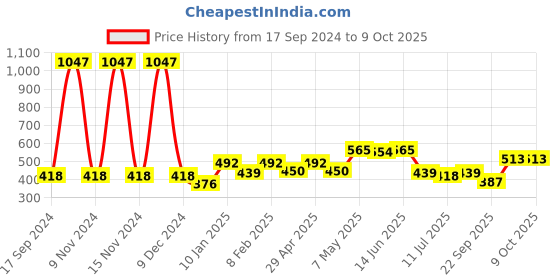 myntra.com SHYAM SONS FLAIR Pack of 3 Non Padded Full Coverage Bra shyam sons flair Price History Graph from 17 Sep 2024 to 5 Oct 2025