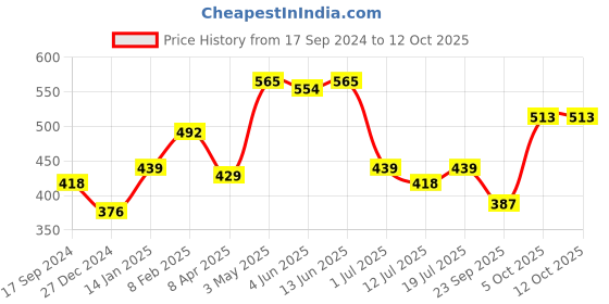 myntra.com SHYAM SONS FLAIR Pack of 3 Non Padded Full Coverage Bra shyam sons flair Price History Graph from 17 Sep 2024 to 12 Oct 2025