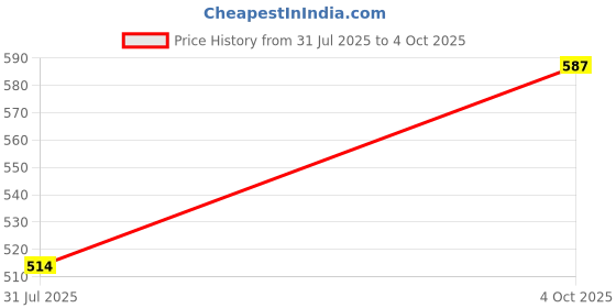 myntra.com SHYAM SONS FLAIR Pack of 3 Non Padded Non-Wired Full Coverage Bra shyam sons flair Price History Graph from 31 Jul 2025 to 4 Oct 2025