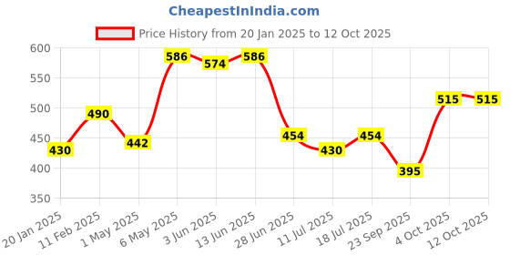 myntra.com SHYAM SONS FLAIR Pack of 3 Polka Dot Printed Full Coverage Bra shyam sons flair Price History Graph from 20 Jan 2025 to 12 Oct 2025