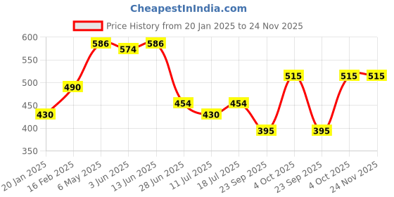myntra.com SHYAM SONS FLAIR Pack Of 3 Polka Dot Printed Full Coverage Underwired T-shirt Bra shyam sons flair Price History Graph from 20 Jan 2025 to 24 Nov 2025
