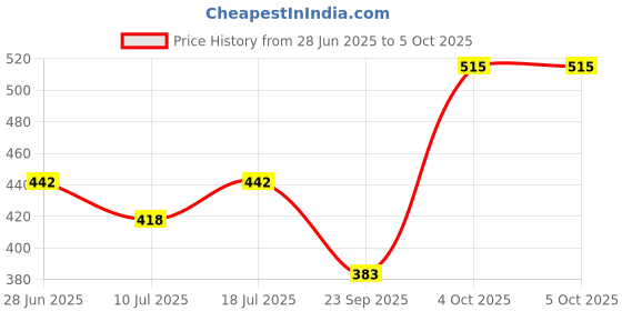 myntra.com SHYAM SONS FLAIR Pack of 3 Solid Bra Full Coverage shyam sons flair Price History Graph from 28 Jun 2025 to 5 Oct 2025