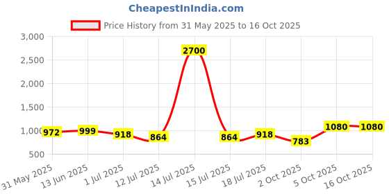 myntra.com SHYAM SONS FLAIR Pack Of 3 Solid Full Coverage Lightly Padded T-Shirt Bra shyam sons flair Price History Graph from 31 May 2025 to 16 Oct 2025