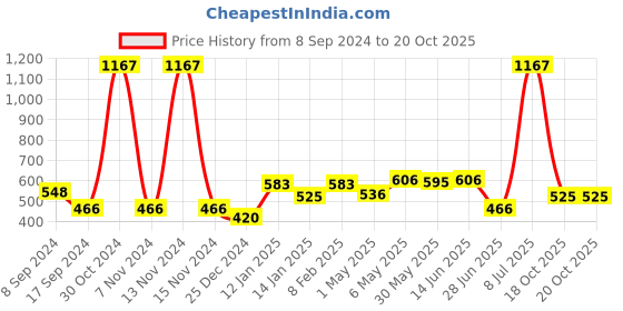 myntra.com SHYAM SONS FLAIR Pack Of 3 Women Femina Full Coverage T-shirt Bra shyam sons flair Price History Graph from 8 Sep 2024 to 20 Oct 2025