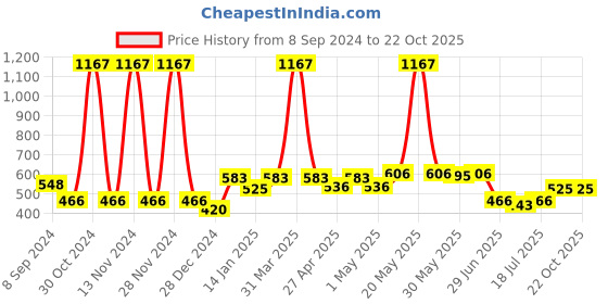 myntra.com SHYAM SONS FLAIR Pack Of 3 Women Femina Full Coverage T-shirt Bra shyam sons flair Price History Graph from 8 Sep 2024 to 19 Oct 2025