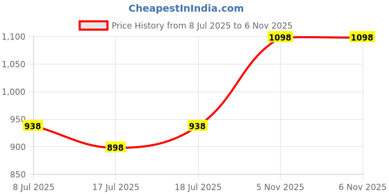 myntra.com SHYAM SONS FLAIR Pack Of 4 Everyday Bra All Day Comfort Bra Full Coverage shyam sons flair Price History Graph from 8 Jul 2025 to 5 Nov 2025