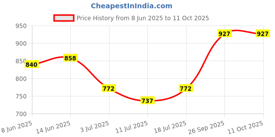 myntra.com SHYAM SONS FLAIR Pack Of 4 Full Coverage Lightly Padded Bras shyam sons flair Price History Graph from 8 Jun 2025 to 10 Oct 2025