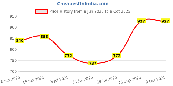 myntra.com SHYAM SONS FLAIR Pack Of 4 Full Coverage Lightly Padded Bras shyam sons flair Price History Graph from 8 Jun 2025 to 9 Oct 2025