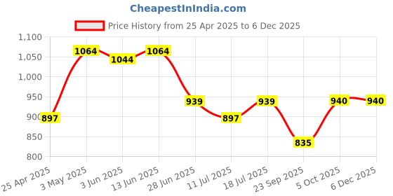 myntra.com SHYAM SONS FLAIR Pack Of 4 Full Coverage Lightly Padded T-shirt Bra shyam sons flair Price History Graph from 25 Apr 2025 to 5 Dec 2025