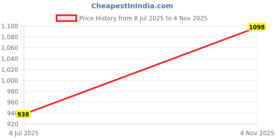 myntra.com SHYAM SONS FLAIR Pack Of 4 Full Coverage Minimizer Bra shyam sons flair Price History Graph from 8 Jul 2025 to 4 Nov 2025