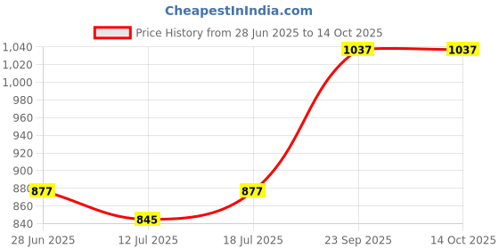 myntra.com SHYAM SONS FLAIR Pack Of 4 Full Coverage Non Padded Everyday Bra shyam sons flair Price History Graph from 28 Jun 2025 to 13 Oct 2025