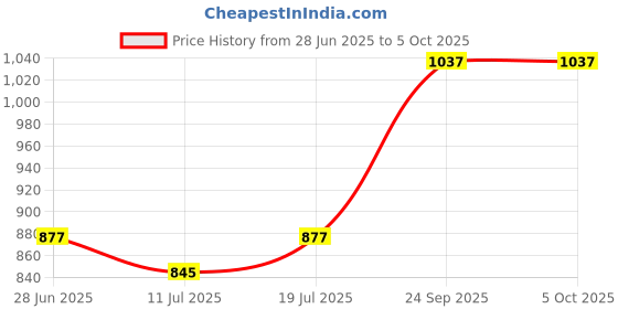 myntra.com SHYAM SONS FLAIR Pack of 4 Solid Bra Full Coverage shyam sons flair Price History Graph from 28 Jun 2025 to 5 Oct 2025