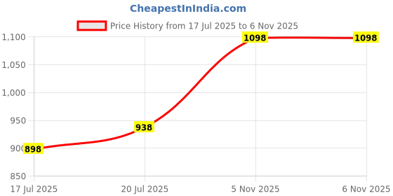 myntra.com SHYAM SONS FLAIR Pack of 4 Solid Bra Full Coverage shyam sons flair Price History Graph from 17 Jul 2025 to 5 Nov 2025