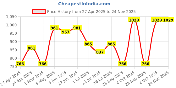 myntra.com SHYAM SONS FLAIR Pack Of 6 Floral Printed Bra Full Coverage shyam sons flair Price History Graph from 27 Apr 2025 to 24 Nov 2025