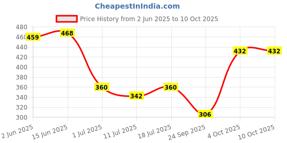 myntra.com SHYAM SONS FLAIR Plainmould Full Coverage Lightly Padded Seamless Bra shyam sons flair Price History Graph from 2 Jun 2025 to 9 Oct 2025