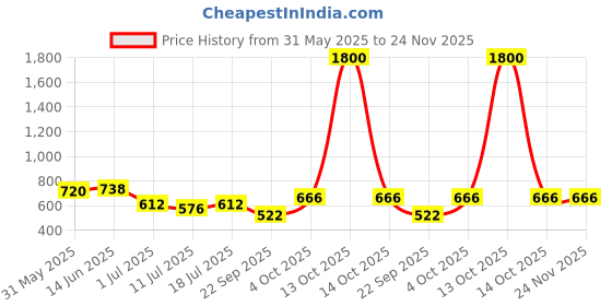 myntra.com SHYAM SONS FLAIR Plainmould Pack Of 2 Full Coverage Lightly Padded Seamless T-shirt Bra shyam sons flair Price History Graph from 31 May 2025 to 24 Nov 2025