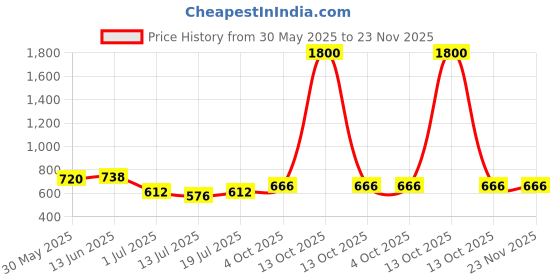 myntra.com SHYAM SONS FLAIR Plainmould Pack Of 2 Full Coverage Lightly Padded Seamless T-shirt Bra shyam sons flair Price History Graph from 30 May 2025 to 22 Nov 2025