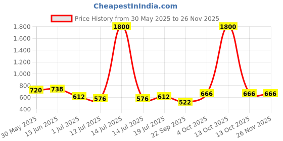 myntra.com SHYAM SONS FLAIR Plainmould Pack Of 2 Full Coverage Lightly Padded Seamless T-shirt Bra shyam sons flair Price History Graph from 30 May 2025 to 24 Nov 2025