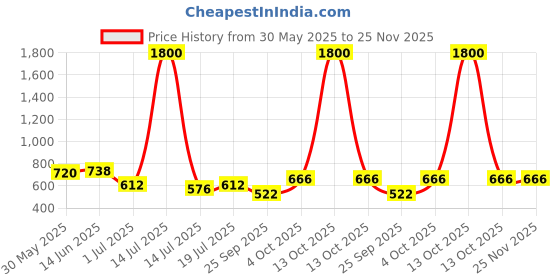 myntra.com SHYAM SONS FLAIR Plainmould Pack Of 2 Full Coverage Lightly Padded T-shirt Bra shyam sons flair Price History Graph from 30 May 2025 to 24 Nov 2025