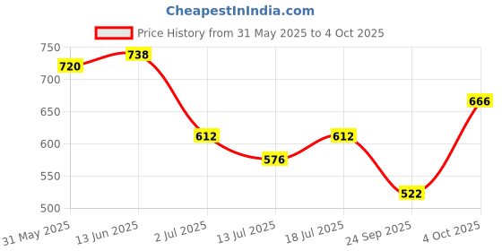 myntra.com SHYAM SONS FLAIR PlainMould Pack Of 2 Full Coverage Lightly Padded T-shirt Bra shyam sons flair Price History Graph from 31 May 2025 to 4 Oct 2025