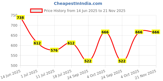myntra.com SHYAM SONS FLAIR Plainmould Pack Of 2 Full Coverage Lightly Padded T-shirt Bra shyam sons flair Price History Graph from 14 Jun 2025 to 21 Nov 2025