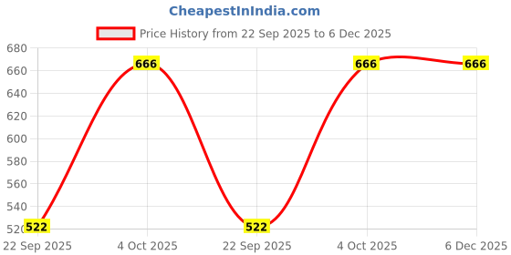 myntra.com SHYAM SONS FLAIR PlainMould Pack Of 2 Full Coverage Lightly Padded T-Shirt Bra shyam sons flair Price History Graph from 22 Sep 2025 to 5 Dec 2025