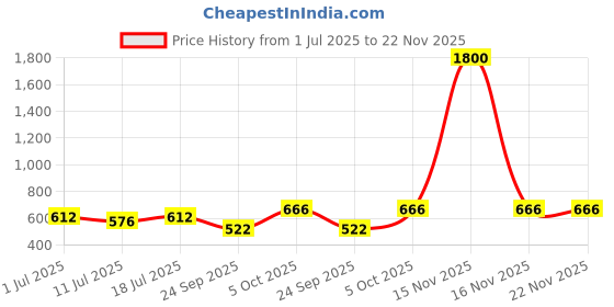 myntra.com SHYAM SONS FLAIR Plainmould Pack of 2 Seamless Full Coverage Lightly Padded T-shirt Bra shyam sons flair Price History Graph from 1 Jul 2025 to 22 Nov 2025