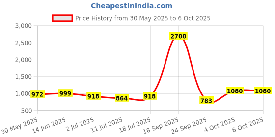 myntra.com SHYAM SONS FLAIR plainmould Pack Of 3 Full Coverage Lightly Padded shyam sons flair Price History Graph from 30 May 2025 to 6 Oct 2025