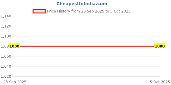 myntra.com SHYAM SONS FLAIR Plainmould Pack Of 3 Full Coverage Lightly Padded Seamless Bra shyam sons flair Price History Graph from 23 Sep 2025 to 5 Oct 2025