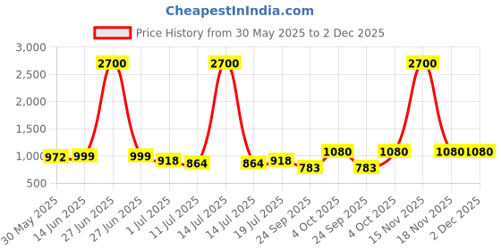 myntra.com SHYAM SONS FLAIR Plainmould Pack Of 3 Full Coverage Lightly Padded Seamless T-shirt Bra shyam sons flair Price History Graph from 30 May 2025 to 2 Dec 2025