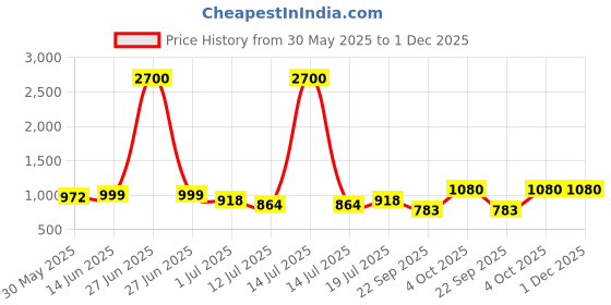 myntra.com SHYAM SONS FLAIR Plainmould Pack Of 3 Full Coverage Lightly Padded Seamless T-shirt Bra shyam sons flair Price History Graph from 30 May 2025 to 30 Nov 2025