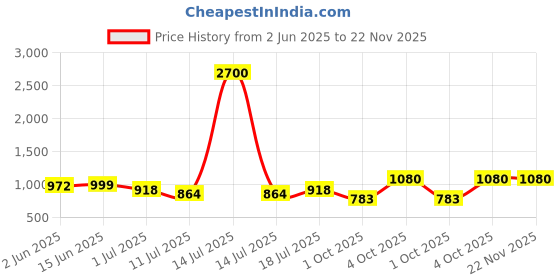 myntra.com SHYAM SONS FLAIR Plainmould Pack Of 3 Full Coverage Lightly Padded T-shirt Bra shyam sons flair Price History Graph from 2 Jun 2025 to 22 Nov 2025