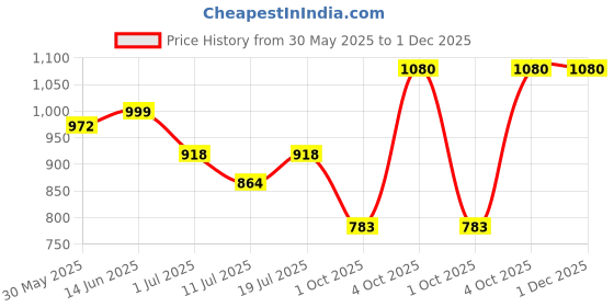 myntra.com SHYAM SONS FLAIR PlainMould Pack Of 3 Full Coverage Lightly Padded T-Shirt Bra shyam sons flair Price History Graph from 30 May 2025 to 1 Dec 2025