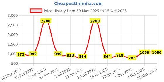 myntra.com SHYAM SONS FLAIR Plainmould Pack Of 3 Full Coverage Lightly Padded T-shirt Bra shyam sons flair Price History Graph from 30 May 2025 to 15 Oct 2025
