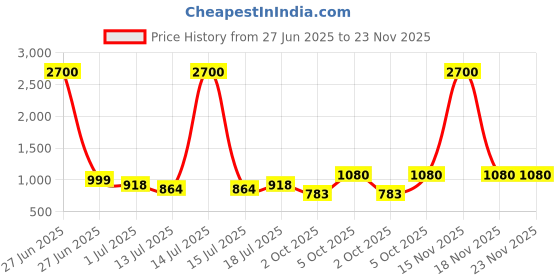 myntra.com SHYAM SONS FLAIR PlainMould Pack Of 3 Full Coverage Lightly Padded T-Shirt Bra shyam sons flair Price History Graph from 27 Jun 2025 to 22 Nov 2025