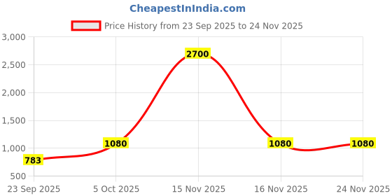 myntra.com SHYAM SONS FLAIR PlainMould Pack Of 3 Full Coverage Lightly Padded T-Shirt Bra shyam sons flair Price History Graph from 23 Sep 2025 to 24 Nov 2025
