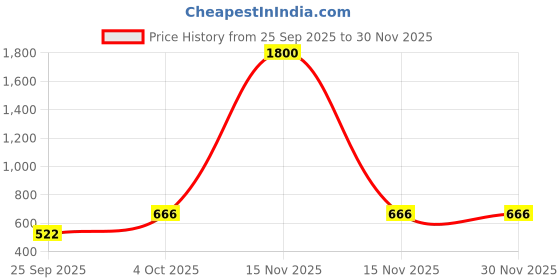 myntra.com SHYAM SONS FLAIR plainmould Women Pack Of 2 Full Coverage Lightly Padded Bra shyam sons flair Price History Graph from 25 Sep 2025 to 30 Nov 2025