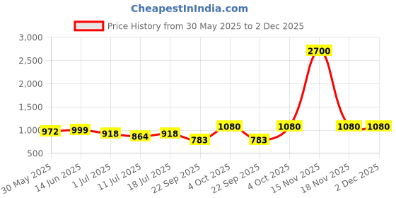 myntra.com SHYAM SONS FLAIR plainmould Women Pack Of 3 Full Coverage Lightly Padded Bra shyam sons flair Price History Graph from 30 May 2025 to 2 Dec 2025